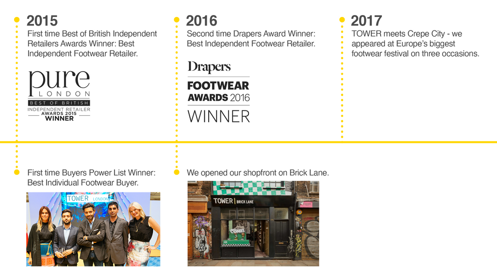 2015 First time Best of British Independent Retailers Awards Winner: Best Independent Footwear Retailer. First time Buyers Power List Winner: Best Individual Footwear Buyer. 2016 Second time Drapers Award Winner: Best Independent Footwear Retailer. We opened our shopfront on Brick Lane. 2017 TOWER meets Crepe City - we appeared at Europe’s biggest footwear festival on three occasions.